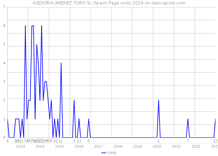 ASESORIA JIMENEZ TORO SL (Spain) Page visits 2024 