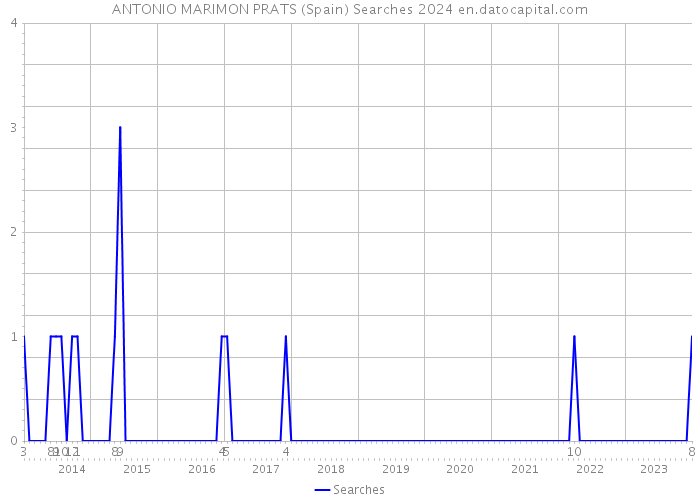 ANTONIO MARIMON PRATS (Spain) Searches 2024 