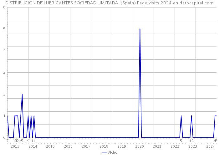 DISTRIBUCION DE LUBRICANTES SOCIEDAD LIMITADA. (Spain) Page visits 2024 