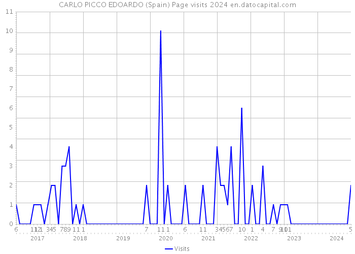CARLO PICCO EDOARDO (Spain) Page visits 2024 