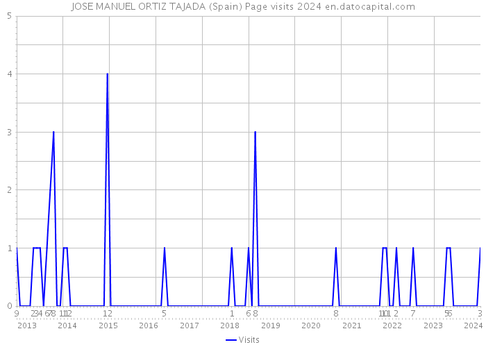 JOSE MANUEL ORTIZ TAJADA (Spain) Page visits 2024 