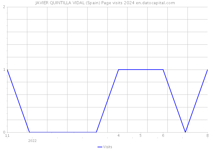JAVIER QUINTILLA VIDAL (Spain) Page visits 2024 