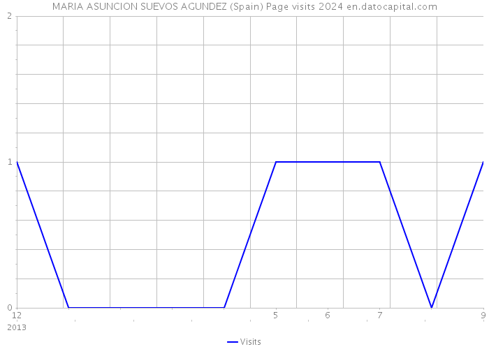 MARIA ASUNCION SUEVOS AGUNDEZ (Spain) Page visits 2024 