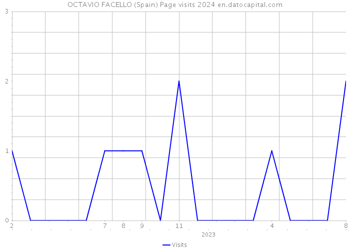 OCTAVIO FACELLO (Spain) Page visits 2024 