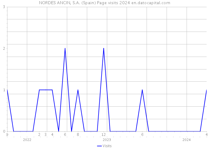 NORDES ANCIN, S.A. (Spain) Page visits 2024 