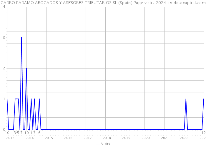 CARRO PARAMO ABOGADOS Y ASESORES TRIBUTARIOS SL (Spain) Page visits 2024 