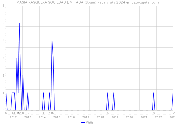 MASIA RASQUERA SOCIEDAD LIMITADA (Spain) Page visits 2024 