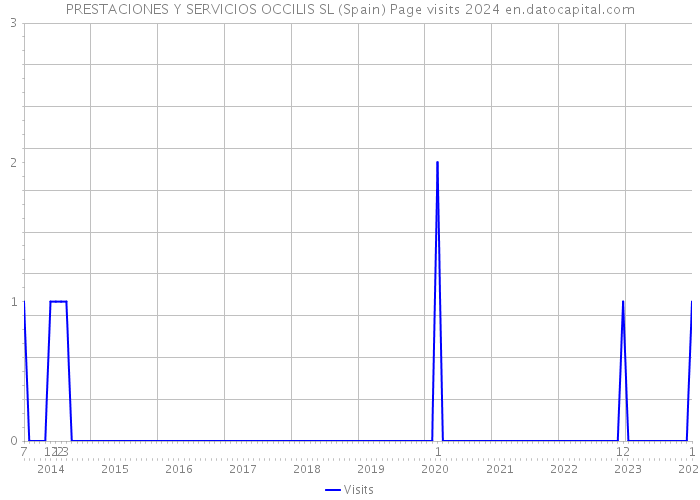 PRESTACIONES Y SERVICIOS OCCILIS SL (Spain) Page visits 2024 