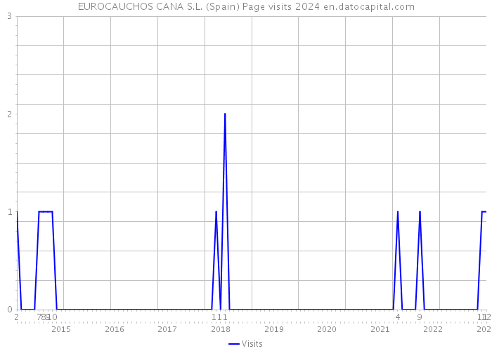 EUROCAUCHOS CANA S.L. (Spain) Page visits 2024 