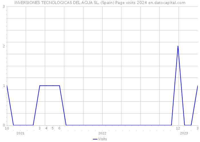 INVERSIONES TECNOLOGICAS DEL AGUA SL. (Spain) Page visits 2024 