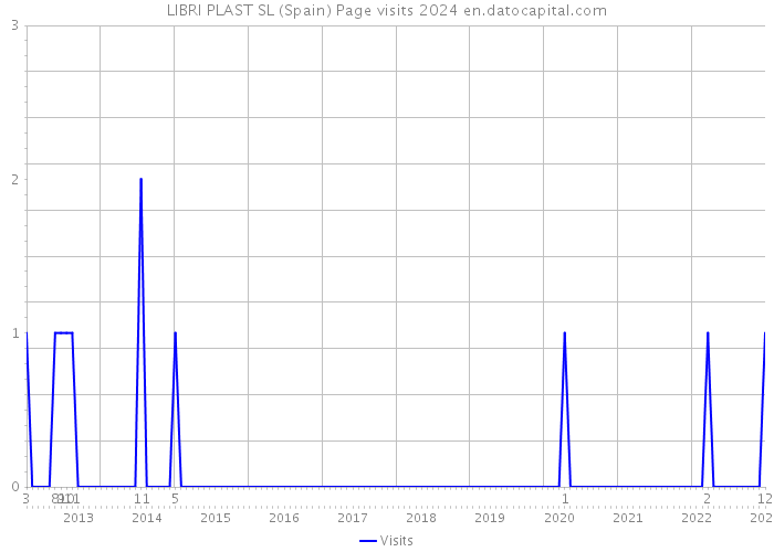 LIBRI PLAST SL (Spain) Page visits 2024 