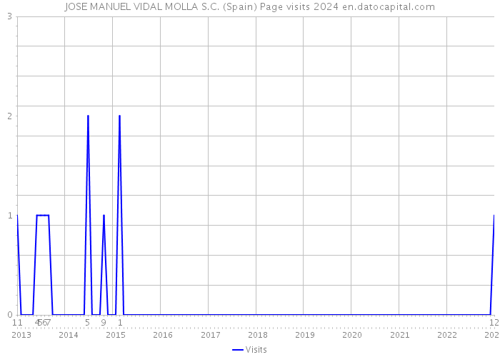 JOSE MANUEL VIDAL MOLLA S.C. (Spain) Page visits 2024 