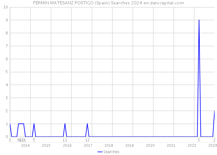 FERMIN MATESANZ POSTIGO (Spain) Searches 2024 