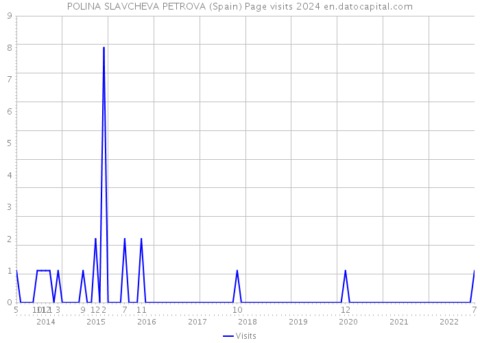 POLINA SLAVCHEVA PETROVA (Spain) Page visits 2024 