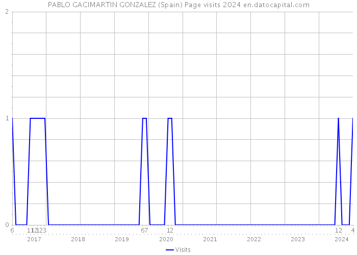 PABLO GACIMARTIN GONZALEZ (Spain) Page visits 2024 