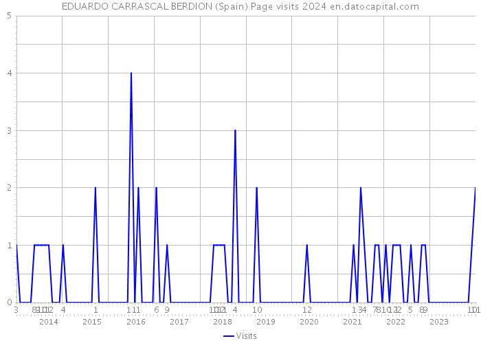 EDUARDO CARRASCAL BERDION (Spain) Page visits 2024 