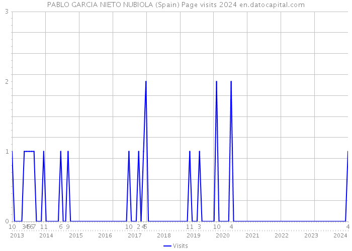 PABLO GARCIA NIETO NUBIOLA (Spain) Page visits 2024 