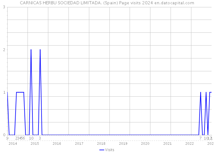 CARNICAS HERBU SOCIEDAD LIMITADA. (Spain) Page visits 2024 