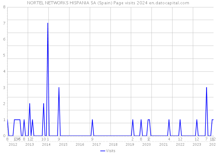 NORTEL NETWORKS HISPANIA SA (Spain) Page visits 2024 