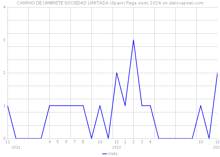 CAMINO DE UMBRETE SOCIEDAD LIMITADA (Spain) Page visits 2024 