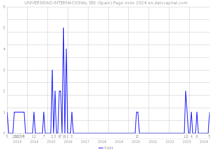 UNIVERSIDAD INTERNACIONAL SEK (Spain) Page visits 2024 