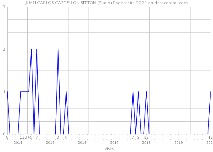 JUAN CARLOS CASTELLON BITTON (Spain) Page visits 2024 
