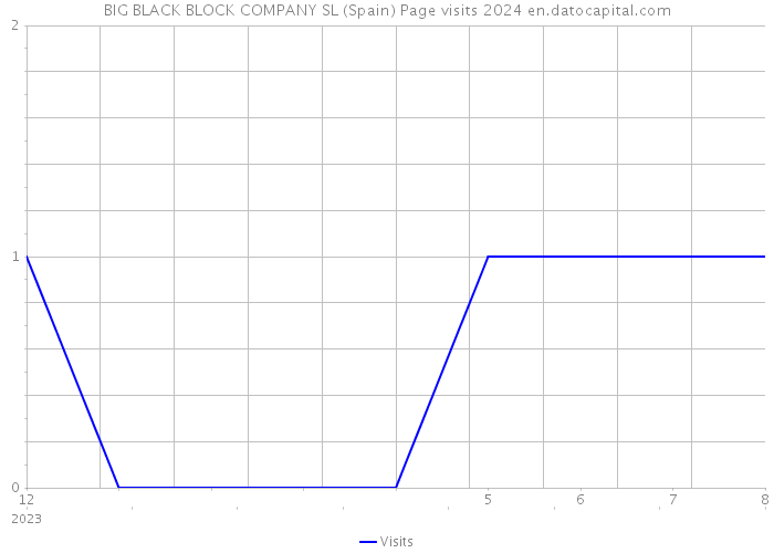 BIG BLACK BLOCK COMPANY SL (Spain) Page visits 2024 