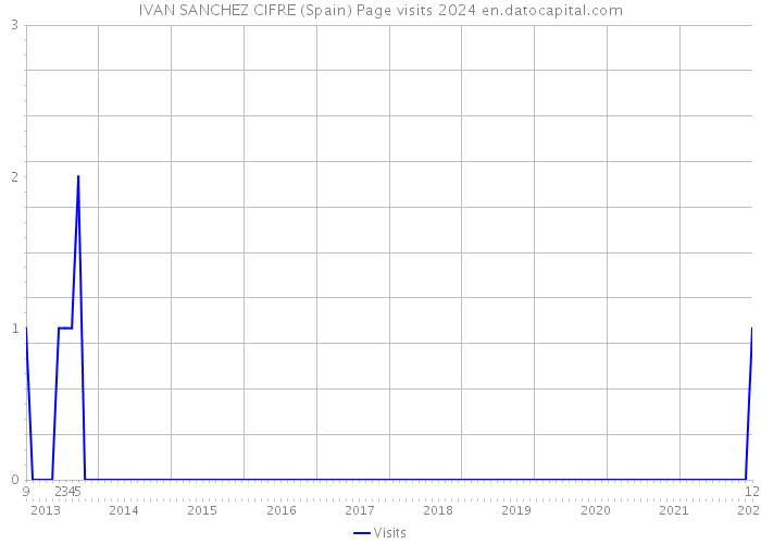 IVAN SANCHEZ CIFRE (Spain) Page visits 2024 