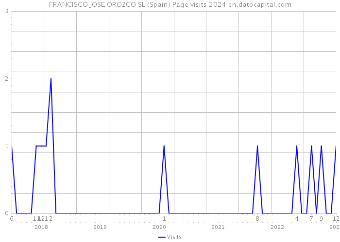 FRANCISCO JOSE OROZCO SL (Spain) Page visits 2024 