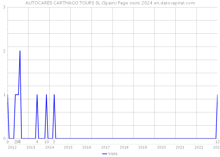 AUTOCARES CARTHAGO TOURS SL (Spain) Page visits 2024 