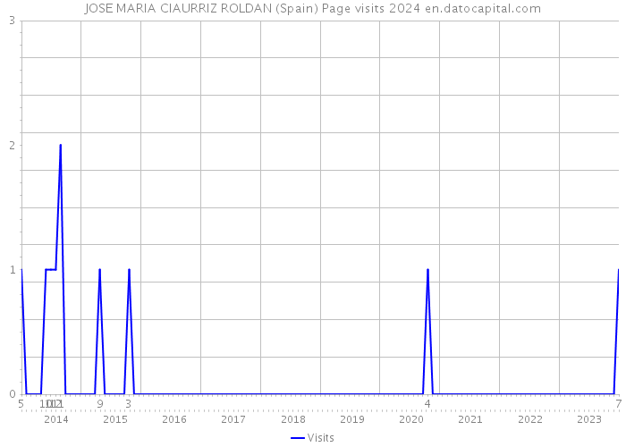 JOSE MARIA CIAURRIZ ROLDAN (Spain) Page visits 2024 