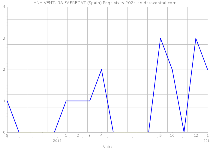 ANA VENTURA FABREGAT (Spain) Page visits 2024 