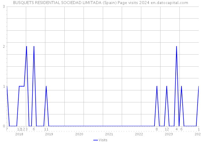 BUSQUETS RESIDENTIAL SOCIEDAD LIMITADA (Spain) Page visits 2024 