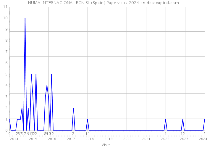 NUMA INTERNACIONAL BCN SL (Spain) Page visits 2024 
