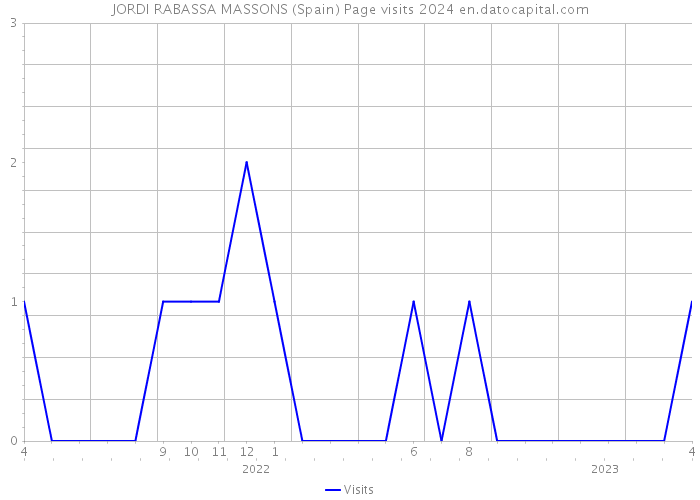 JORDI RABASSA MASSONS (Spain) Page visits 2024 