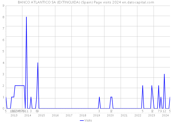 BANCO ATLANTICO SA (EXTINGUIDA) (Spain) Page visits 2024 