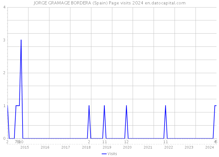JORGE GRAMAGE BORDERA (Spain) Page visits 2024 