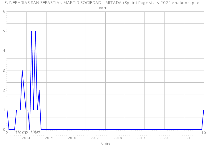 FUNERARIAS SAN SEBASTIAN MARTIR SOCIEDAD LIMITADA (Spain) Page visits 2024 