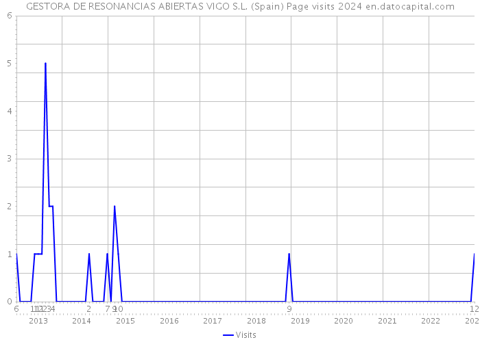 GESTORA DE RESONANCIAS ABIERTAS VIGO S.L. (Spain) Page visits 2024 