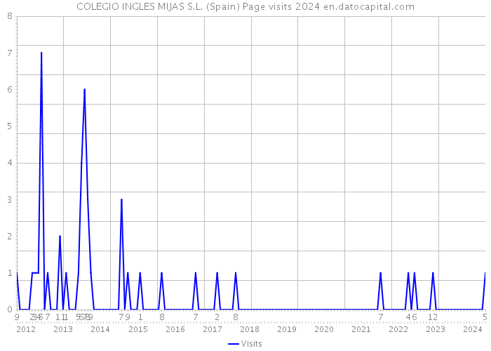 COLEGIO INGLES MIJAS S.L. (Spain) Page visits 2024 