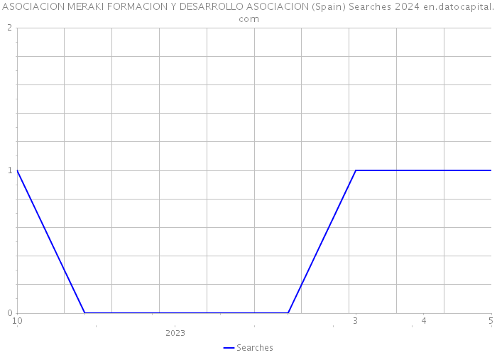 ASOCIACION MERAKI FORMACION Y DESARROLLO ASOCIACION (Spain) Searches 2024 