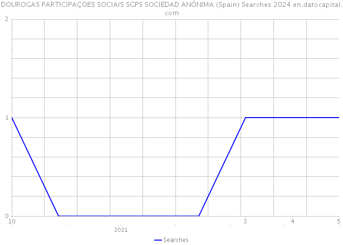 DOUROGAS PARTICIPAÇOES SOCIAIS SGPS SOCIEDAD ANÓNIMA (Spain) Searches 2024 