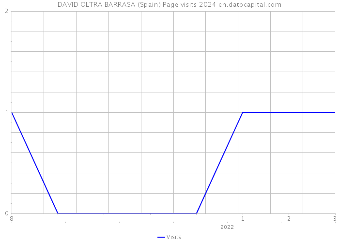 DAVID OLTRA BARRASA (Spain) Page visits 2024 