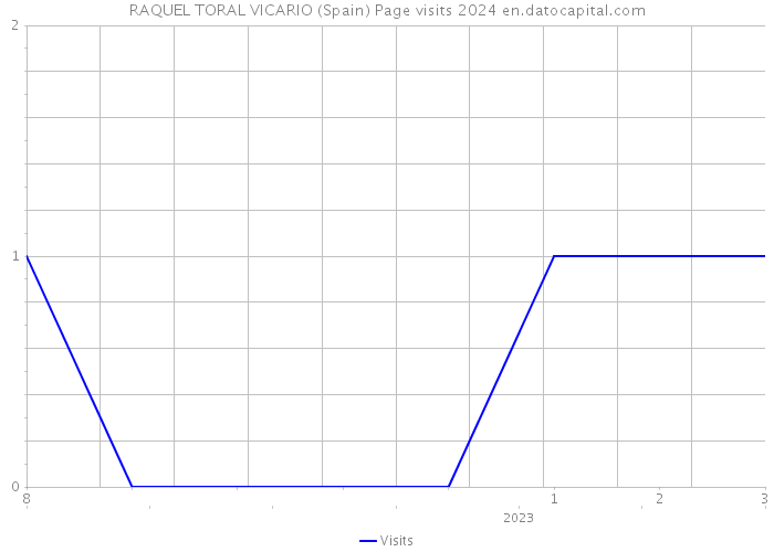 RAQUEL TORAL VICARIO (Spain) Page visits 2024 