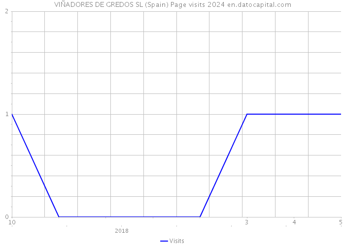 VIÑADORES DE GREDOS SL (Spain) Page visits 2024 