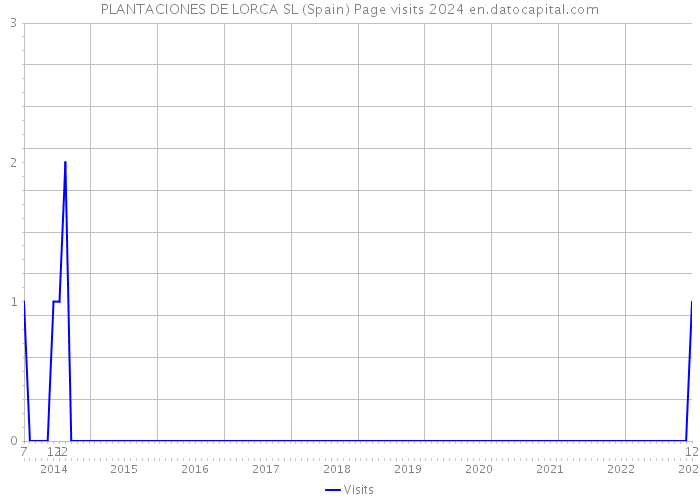 PLANTACIONES DE LORCA SL (Spain) Page visits 2024 