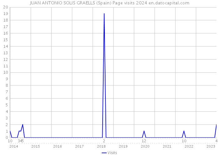 JUAN ANTONIO SOLIS GRAELLS (Spain) Page visits 2024 