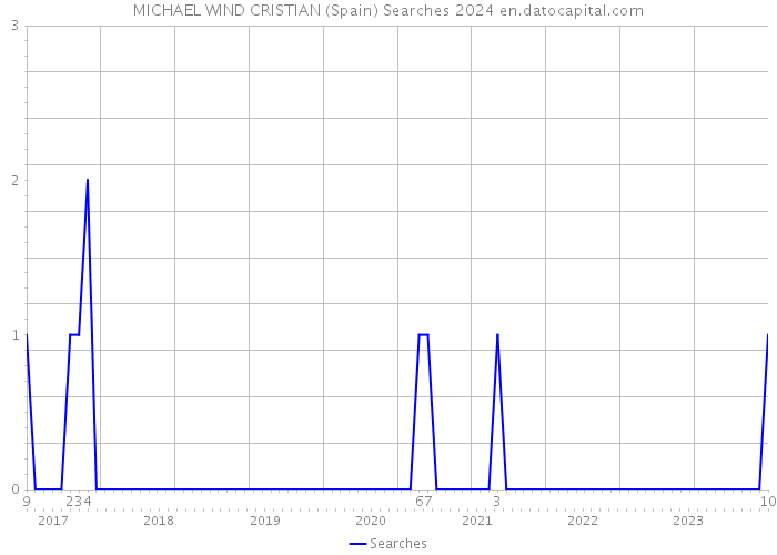 MICHAEL WIND CRISTIAN (Spain) Searches 2024 