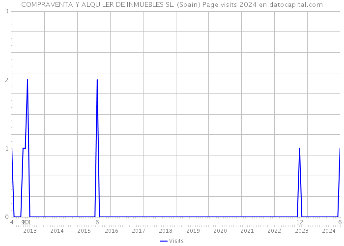 COMPRAVENTA Y ALQUILER DE INMUEBLES SL. (Spain) Page visits 2024 