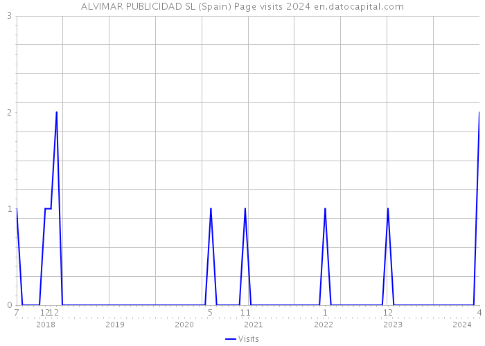 ALVIMAR PUBLICIDAD SL (Spain) Page visits 2024 